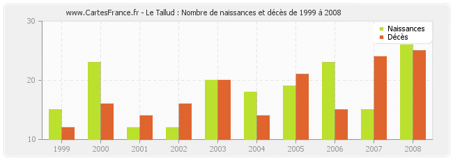 Le Tallud : Nombre de naissances et décès de 1999 à 2008